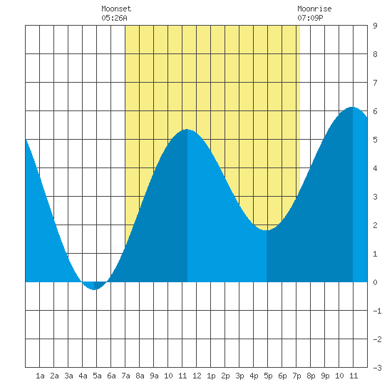 Noyo tide chart for Sunday, September 19, 2021