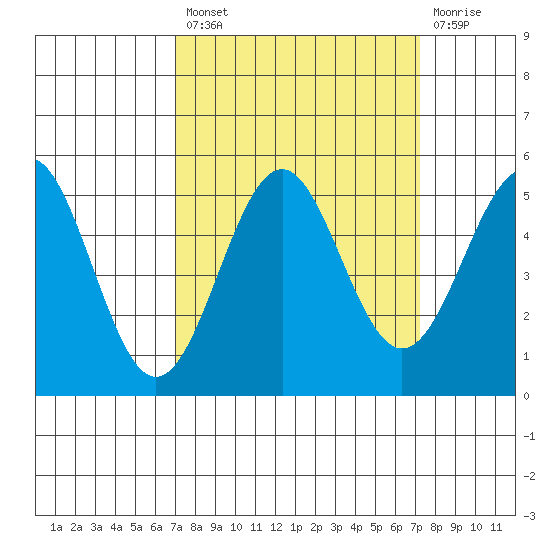 Noyo tide chart for Tuesday, September 21, 2021
