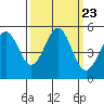 Noyo tide chart for Thursday, September 23, 2021