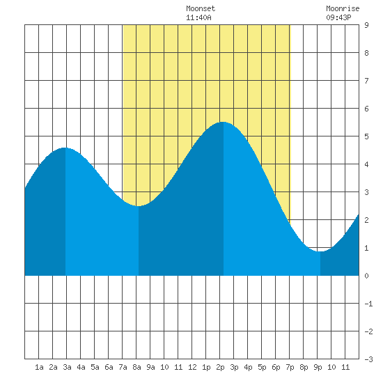 Noyo tide chart for Saturday, September 25, 2021