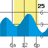 Noyo tide chart for Saturday, September 25, 2021