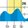 Noyo tide chart for Sunday, September 26, 2021