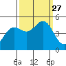 Noyo tide chart for Monday, September 27, 2021