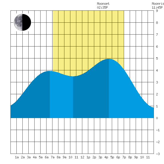 Noyo tide chart for Tuesday, September 28, 2021