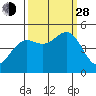 Noyo tide chart for Tuesday, September 28, 2021