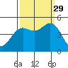 Noyo tide chart for Wednesday, September 29, 2021