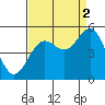 Noyo tide chart for Thursday, September 2, 2021