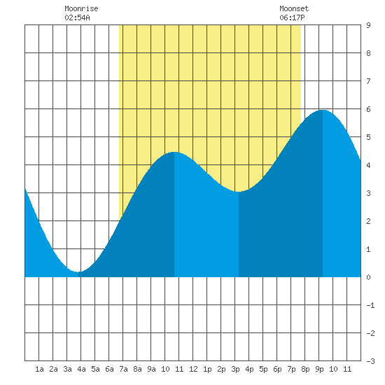 Noyo tide chart for Friday, September 3, 2021