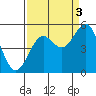 Noyo tide chart for Friday, September 3, 2021
