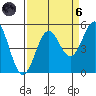 Noyo tide chart for Monday, September 6, 2021