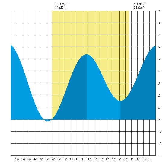 Noyo tide chart for Tuesday, September 7, 2021