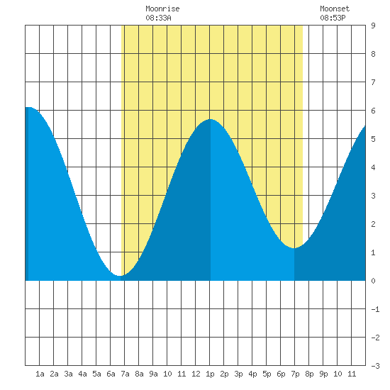 Noyo tide chart for Wednesday, September 8, 2021