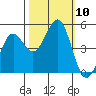 Noyo tide chart for Sunday, October 10, 2021