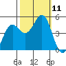 Noyo tide chart for Monday, October 11, 2021