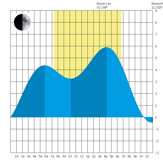 Noyo tide chart for Tuesday, October 12, 2021