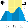 Noyo tide chart for Tuesday, October 12, 2021