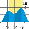 Noyo tide chart for Wednesday, October 13, 2021