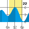 Noyo tide chart for Friday, October 22, 2021