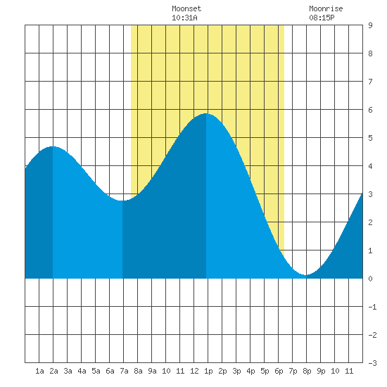 Noyo tide chart for Saturday, October 23, 2021