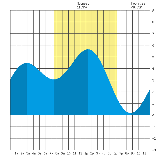 Noyo tide chart for Sunday, October 24, 2021