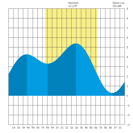Noyo tide chart for Monday, October 25, 2021