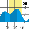 Noyo tide chart for Monday, October 25, 2021