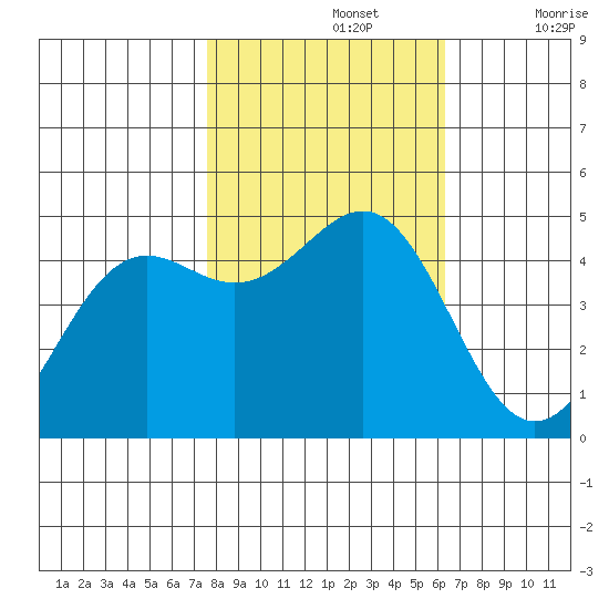 Noyo tide chart for Tuesday, October 26, 2021