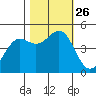 Noyo tide chart for Tuesday, October 26, 2021