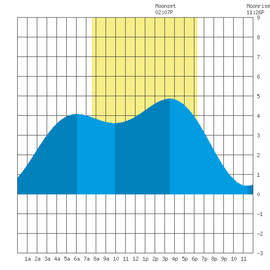 Noyo tide chart for Wednesday, October 27, 2021