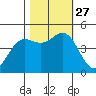 Noyo tide chart for Wednesday, October 27, 2021