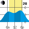 Noyo tide chart for Thursday, October 28, 2021