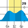 Noyo tide chart for Friday, October 29, 2021
