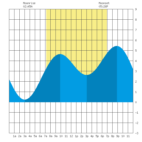 Noyo tide chart for Saturday, October 2, 2021