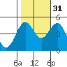 Noyo tide chart for Sunday, October 31, 2021