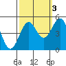 Noyo tide chart for Sunday, October 3, 2021