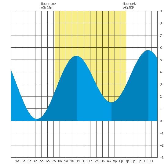 Noyo tide chart for Monday, October 4, 2021