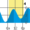 Noyo tide chart for Monday, October 4, 2021