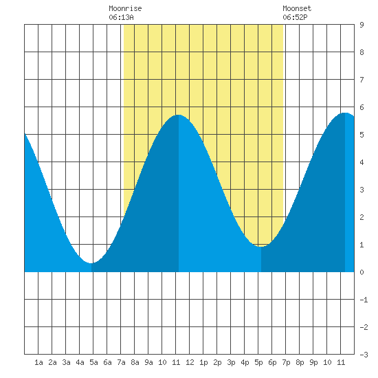 Noyo tide chart for Tuesday, October 5, 2021