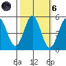 Noyo tide chart for Wednesday, October 6, 2021
