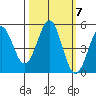 Noyo tide chart for Thursday, October 7, 2021