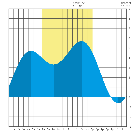 Noyo tide chart for Wednesday, November 10, 2021
