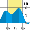 Noyo tide chart for Wednesday, November 10, 2021
