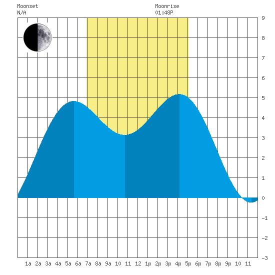 Noyo tide chart for Thursday, November 11, 2021