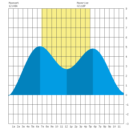 Noyo tide chart for Friday, November 12, 2021