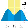 Noyo tide chart for Friday, November 12, 2021