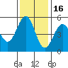 Noyo tide chart for Tuesday, November 16, 2021