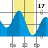Noyo tide chart for Wednesday, November 17, 2021