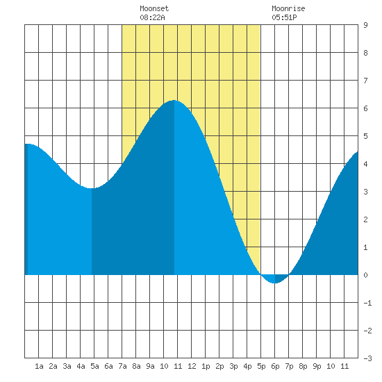 Noyo tide chart for Saturday, November 20, 2021