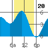 Noyo tide chart for Saturday, November 20, 2021