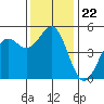 Noyo tide chart for Monday, November 22, 2021